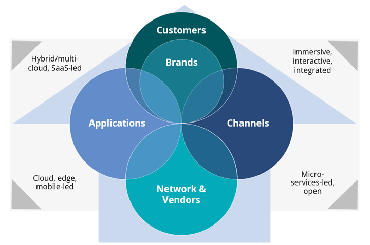 CPaaS Use Cases